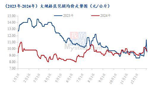爪翅腿胸年度价格复盘及春节后走势预测瓦力游戏appMysteel解读：(图3)