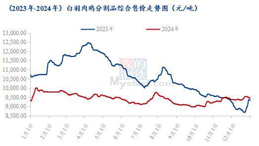 爪翅腿胸年度价格复盘及春节后走势预测瓦力游戏appMysteel解读：(图5)