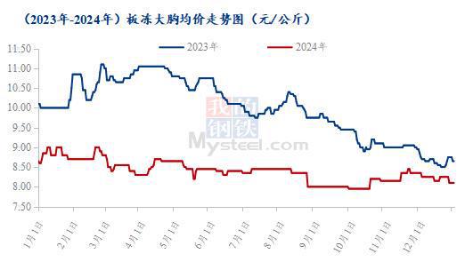 爪翅腿胸年度价格复盘及春节后走势预测瓦力游戏appMysteel解读：(图2)