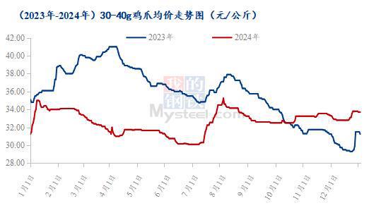 爪翅腿胸年度价格复盘及春节后走势预测瓦力游戏appMysteel解读：(图4)