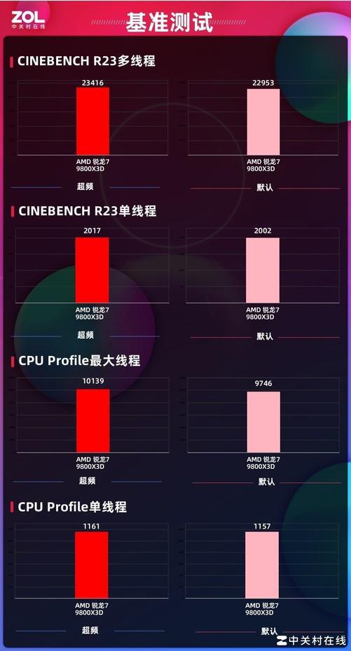 AI超频让9800X3D继续伟大瓦力棋牌试玩华硕B850主板首测(图5)